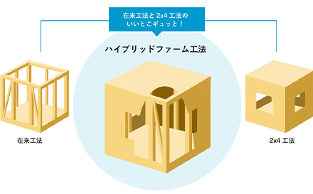 在来工法と2×4工法のいいとこギュッっと！ハイブリッドファーム工法