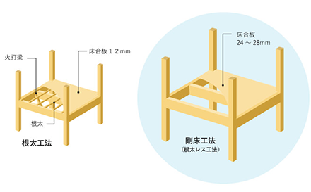 根太工法と剛床工法の比較図